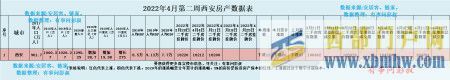 西安房价三连跌,2022年西安房价突破3万一平没戏了(图6)