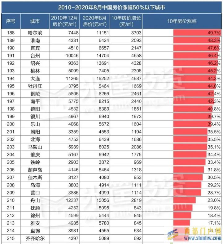 为什么称宝鸡是宜居城市宝鸡十年间房价经历了什么(图4)