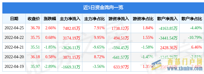 涪陵榨菜4月25日主力资金净买入7482.05万元(图1)