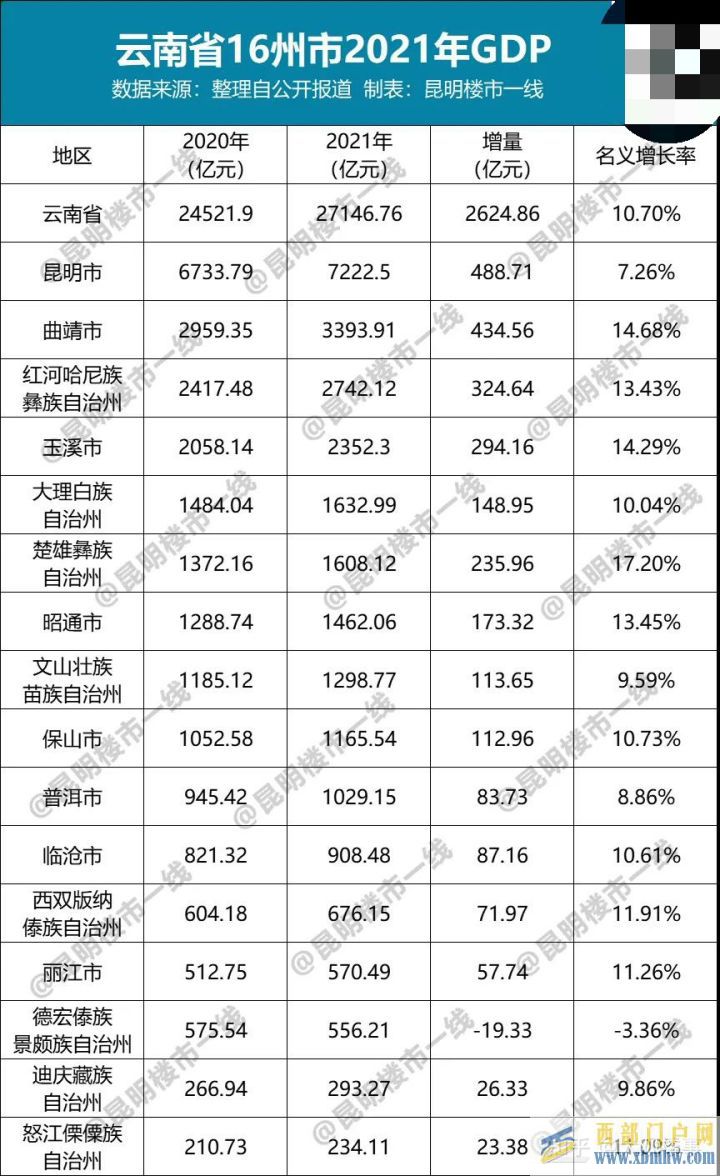 云南16州市GDP出炉,昆明总量第一,楚雄增速排第...(图2)