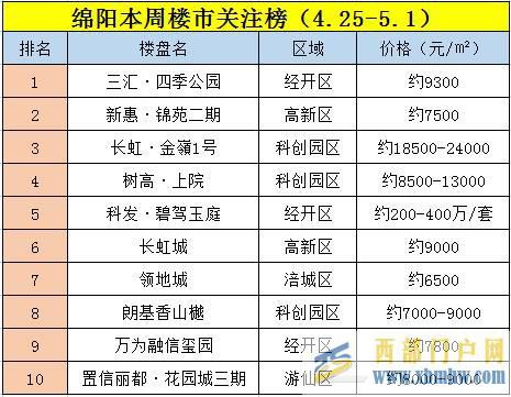 【一周榜单】绵阳四月第四周楼盘项目关注榜(图1)