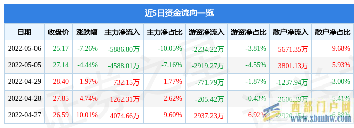 鄂尔多斯5月6日主力资金净卖出5886.80万元(图1)