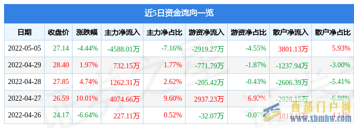 鄂尔多斯5月5日主力资金净卖出4588.01万元(图1)