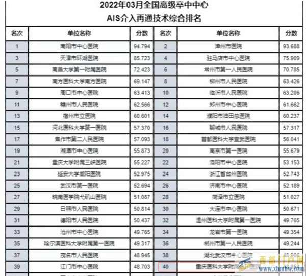 重医附属永川医院：聚焦高质量发展06卒中中心专项技术全国排名再次名列前茅(图1)