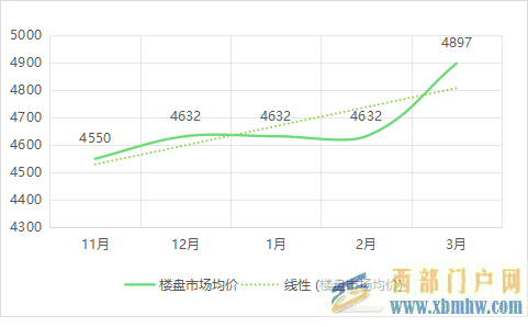 来了，阿克苏3月最新房价出炉！最高已突破…(图1)