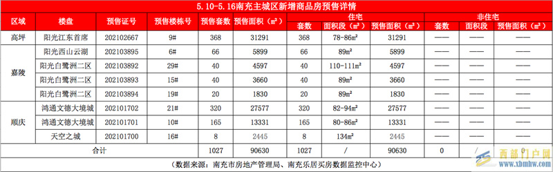 南充楼市：上周南充5盘取证，共1027套房源入市(图1)