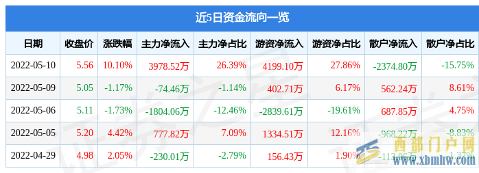 甘肃电投5月10日主力资金净买入3978.52万元(图1)