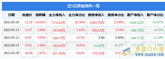 西藏旅游5月16日主力资金净买入7174.62万元(图1)