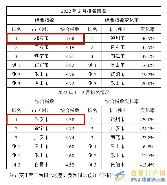 雅安，“双第一”！(图1)