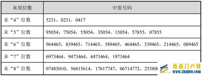 荣昌生物中签号出炉共约2.61万个(图1)