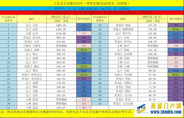 惊奇!你不知道的赤峰——GDP在东北排名第7(图1)