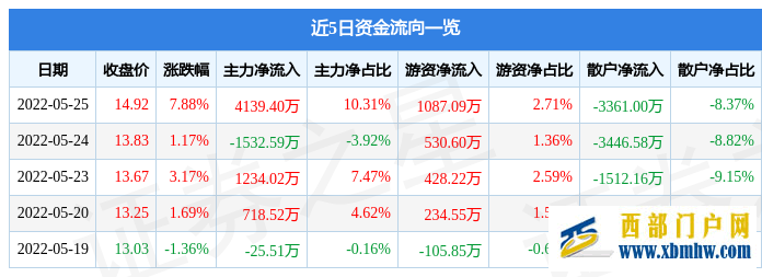 文山电力5月25日主力资金净买入4139.40万元(图1)