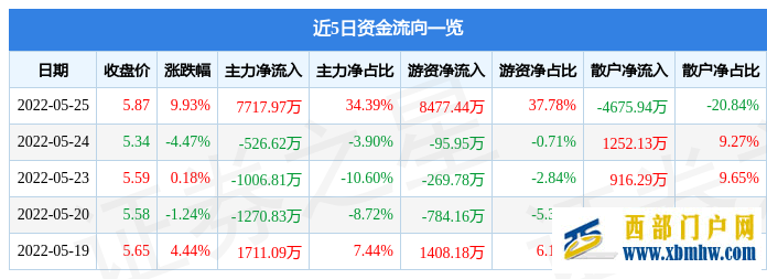 甘肃电投5月25日主力资金净买入7717.97万元(图1)