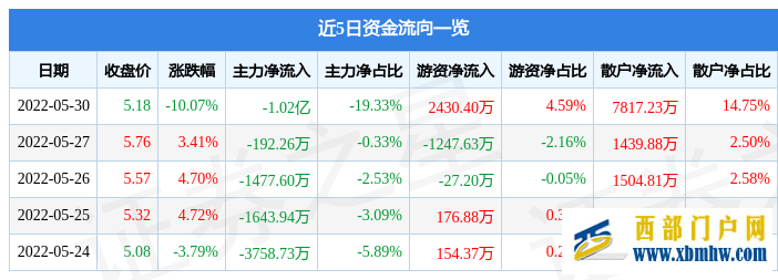 海南高速5月30日主力资金净卖出1.02亿元(图1)