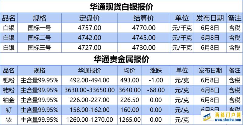 上海华通铂银：6.8白银、贵金属报价(图1)