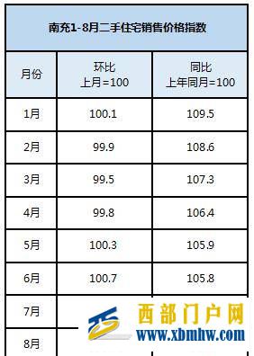 南充房价开始回温？但是南充这个涨幅将至年内最低……(图2)