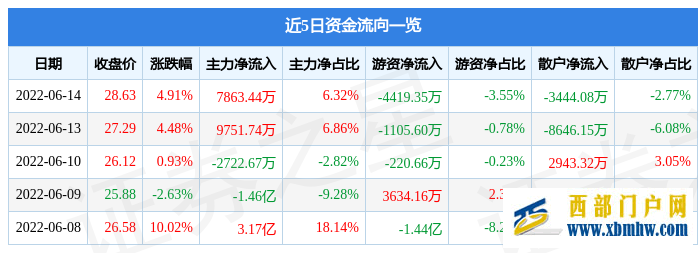 西藏珠峰6月14日主力资金净买入7863.44万元(图1)