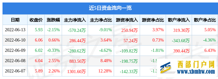 西藏天路6月13日主力资金净卖出570.24万元(图1)