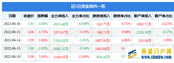 西安银行6月16日主力资金净卖出2825.48万元(图1)