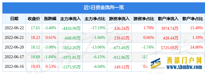 鄂尔多斯6月22日主力资金净卖出4410.99万元(图1)