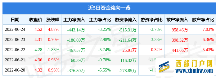 西安饮食6月24日主力资金净卖出443.14万元(图1)