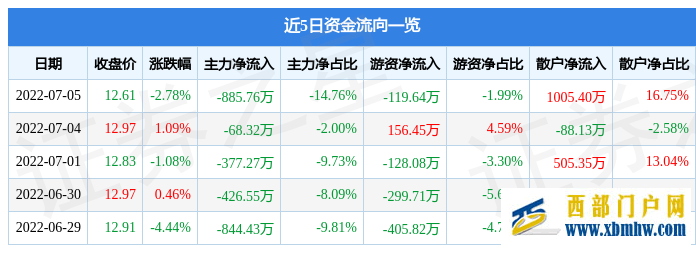 宜宾纸业7月5日主力资金净卖出885.76万元(图1)