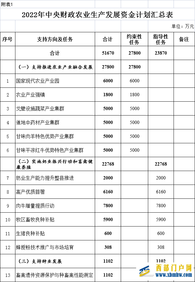 5.1亿！甘肃最新下达一批中央财政资金，酒泉涉及这些地方……(图1)