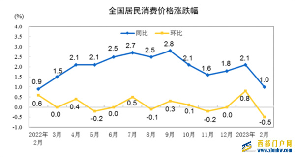 2月份CPI和PPI同比涨幅回落 物价持续平稳运行(图1)