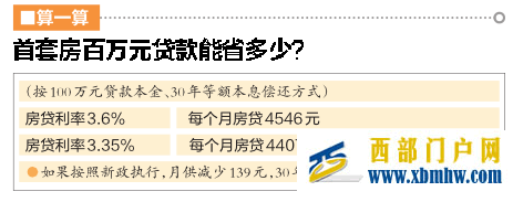 南宁首套房商贷有望迎来3.35利率 百万元贷款30年或少还5万多元(图1)